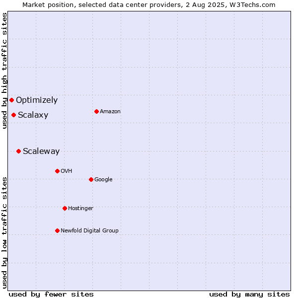 Market position of Scaleway vs. Scalaxy vs. Optimizely