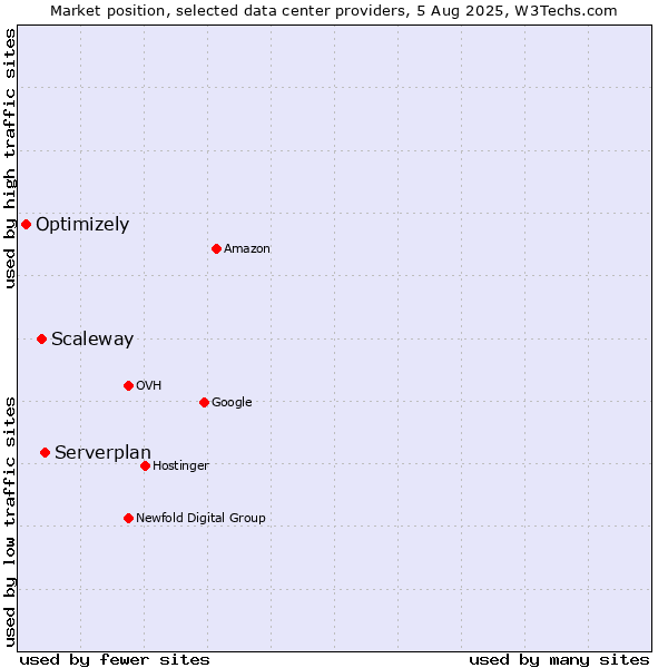 Market position of Serverplan vs. Scaleway vs. Optimizely
