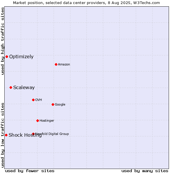 Market position of Scaleway vs. Optimizely vs. Shock Hosting
