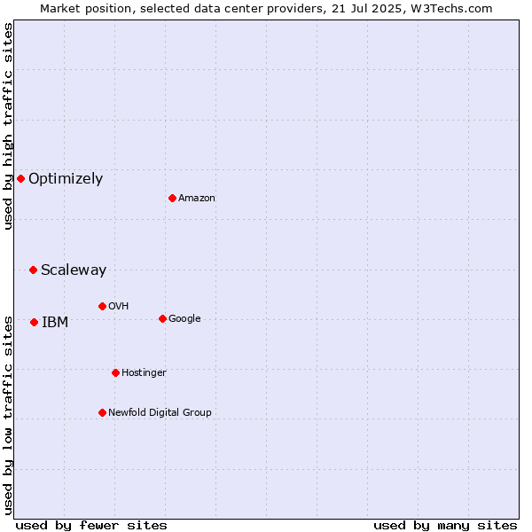 Market position of IBM vs. Scaleway vs. Optimizely