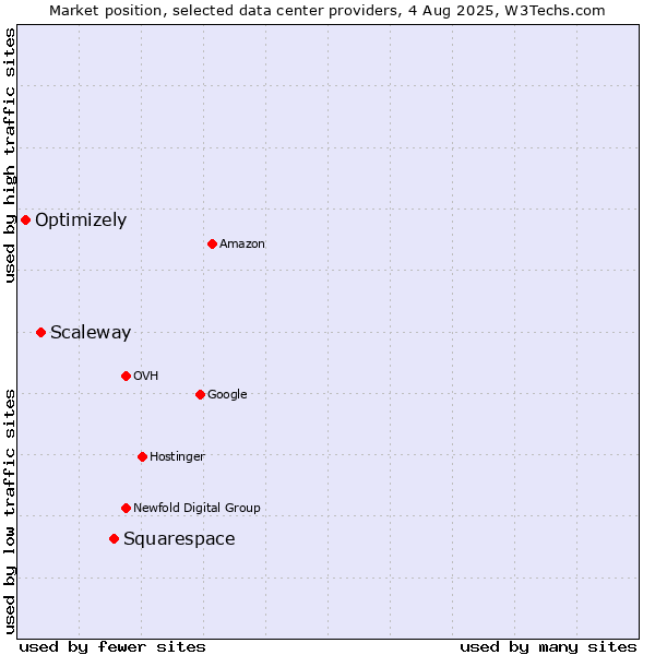 Market position of Squarespace vs. Scaleway vs. Optimizely
