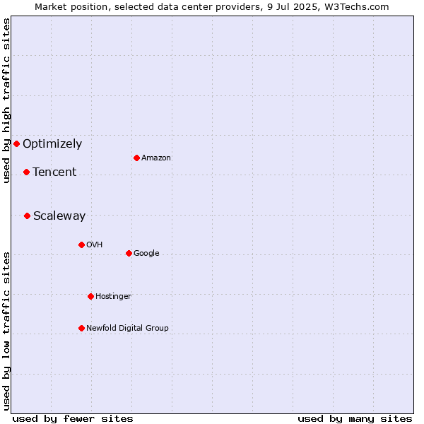 Market position of Scaleway vs. Tencent vs. Optimizely