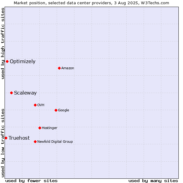 Market position of Scaleway vs. Optimizely vs. Truehost