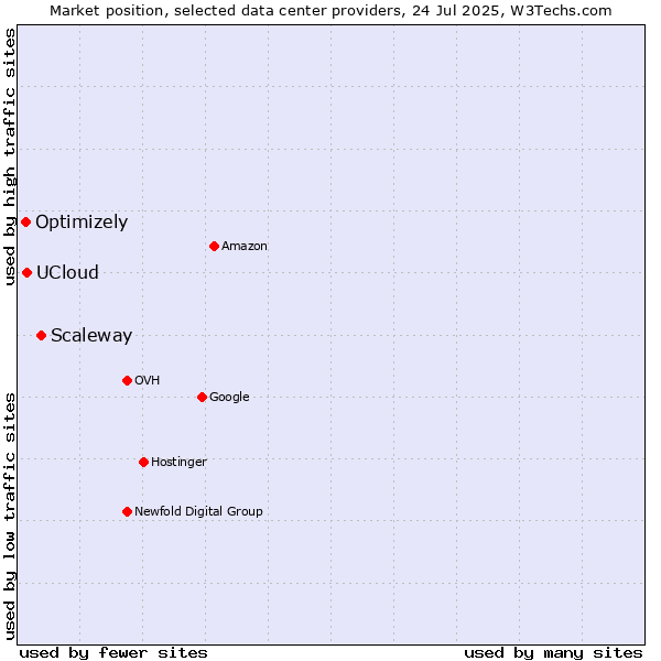 Market position of Scaleway vs. UCloud vs. Optimizely