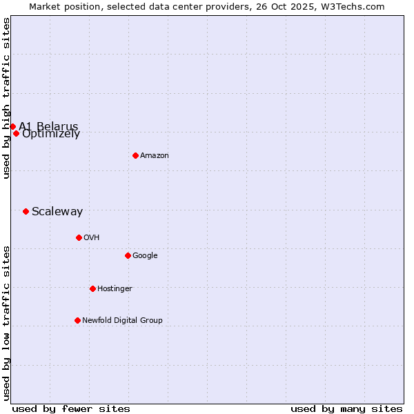 Market position of Scaleway vs. Optimizely vs. A1 Belarus