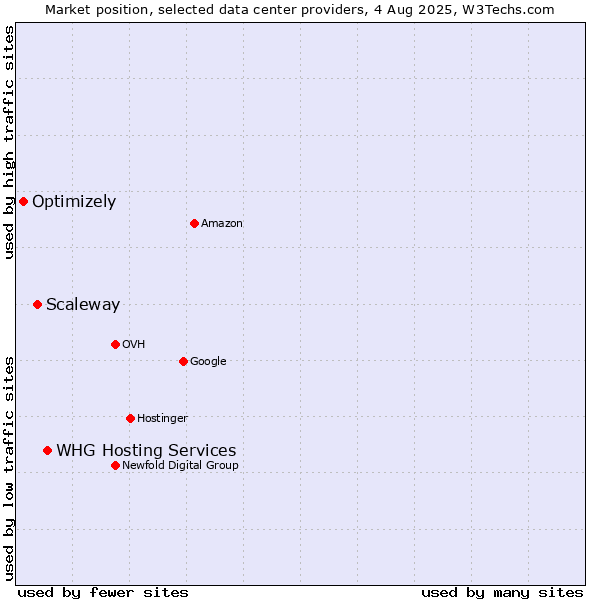 Market position of WHG Hosting Services vs. Scaleway vs. Optimizely