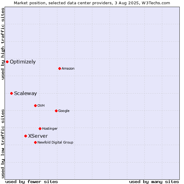 Market position of XServer vs. Scaleway vs. Optimizely