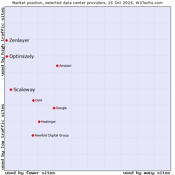Market position of Scaleway vs. Optimizely vs. Zenlayer