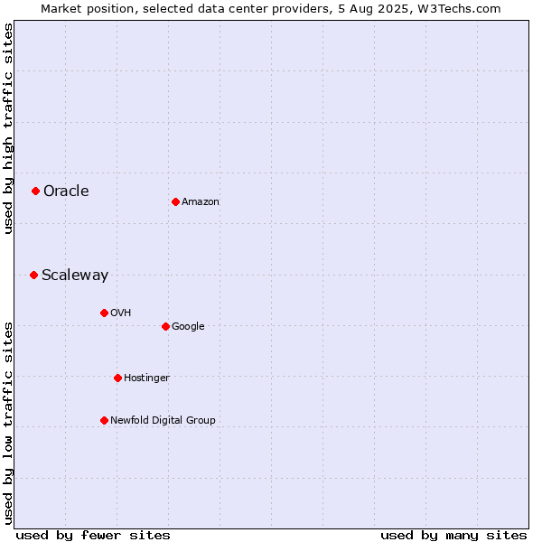 Market position of Oracle vs. Scaleway