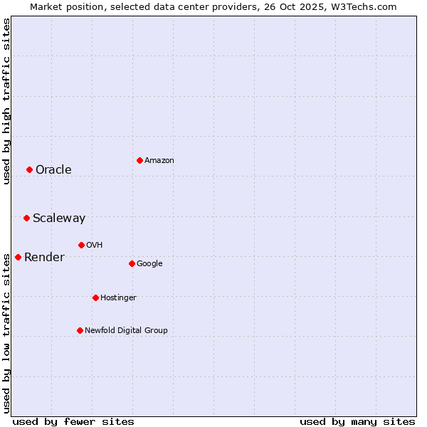 Market position of Oracle vs. Scaleway vs. Render
