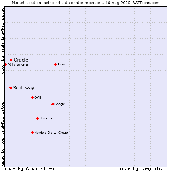 Market position of Oracle vs. Scaleway vs. Sitevision
