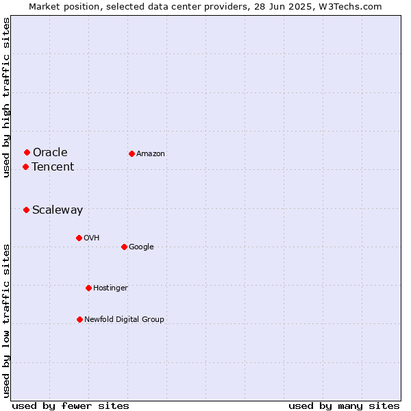 Market position of Oracle vs. Scaleway vs. Tencent