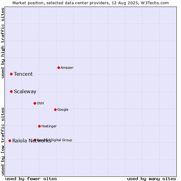 Market position of Scaleway vs. Tencent vs. Raiola Networks