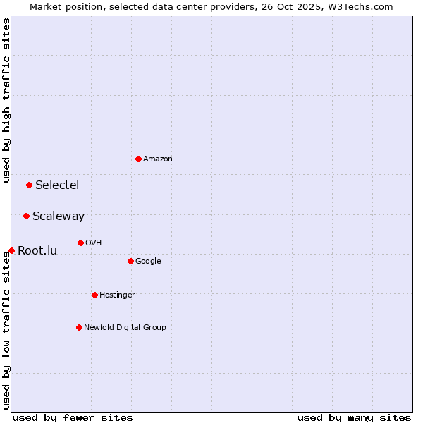 Market position of Selectel vs. Scaleway vs. Root.lu
