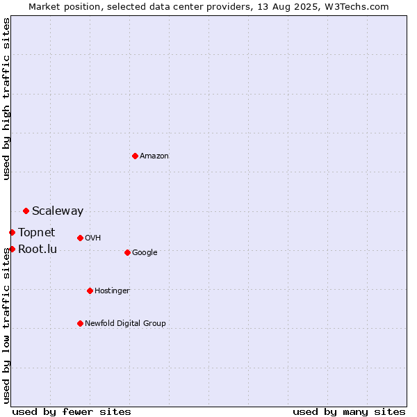 Market position of Scaleway vs. Topnet vs. Root.lu