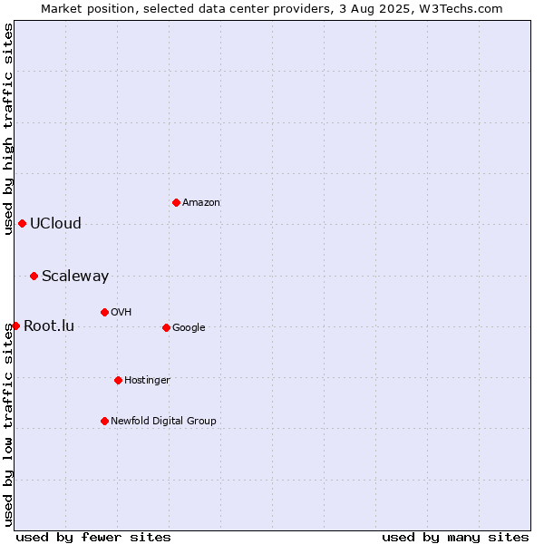 Market position of Scaleway vs. UCloud vs. Root.lu