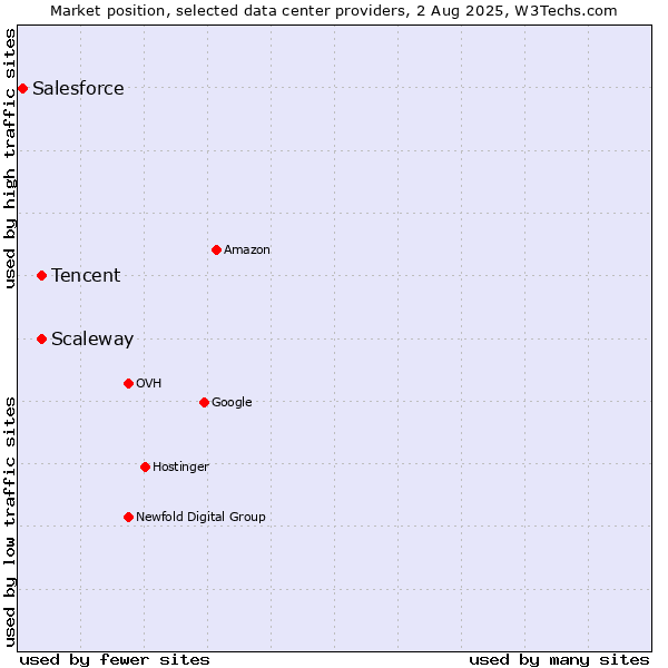 Market position of Scaleway vs. Tencent vs. Salesforce