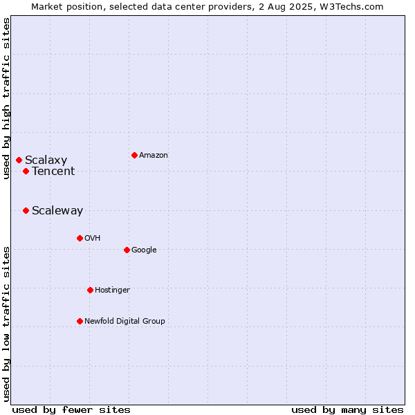 Market position of Scaleway vs. Tencent vs. Scalaxy