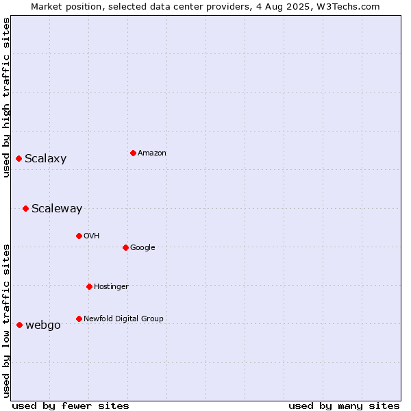 Market position of Scaleway vs. webgo vs. Scalaxy
