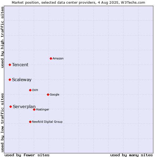 Market position of Serverplan vs. Scaleway vs. Tencent