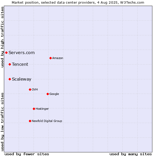Market position of Scaleway vs. Tencent vs. Servers.com