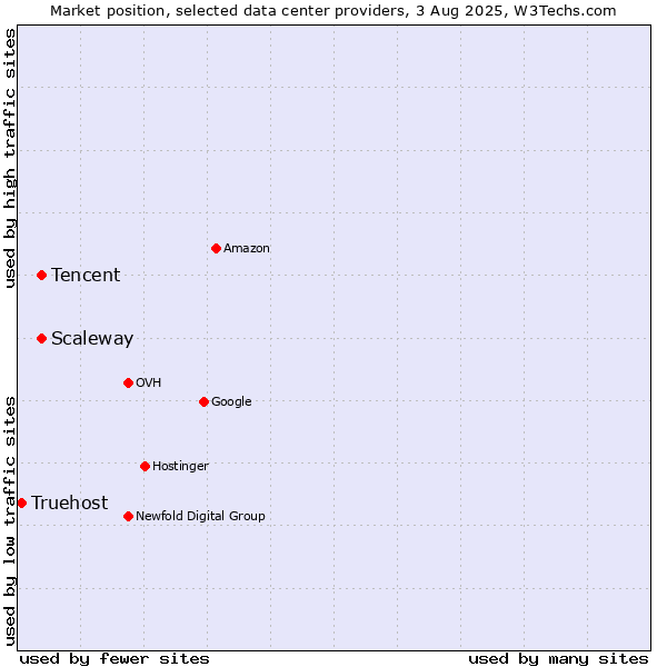 Market position of Scaleway vs. Tencent vs. Truehost