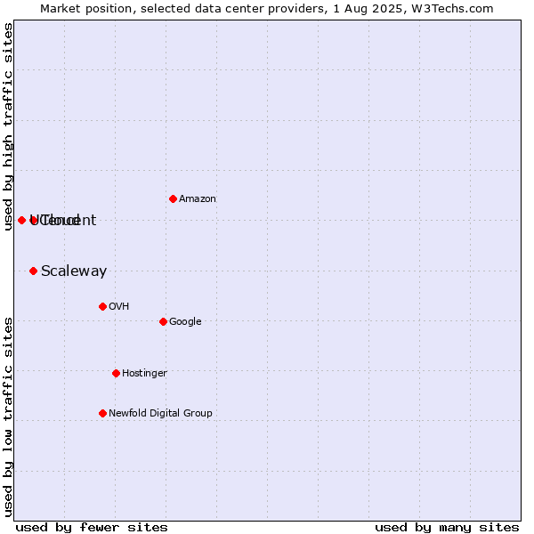 Market position of Scaleway vs. Tencent vs. UCloud