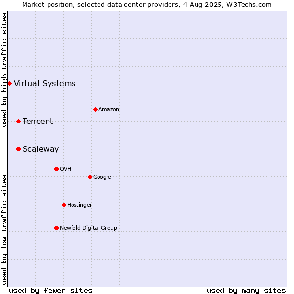 Market position of Scaleway vs. Tencent vs. Virtual Systems