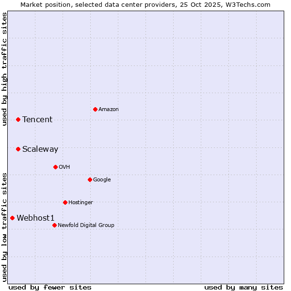 Market position of Scaleway vs. Tencent vs. Webhost1