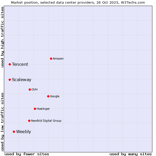 Market position of Weebly vs. Scaleway vs. Tencent