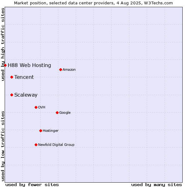Market position of Scaleway vs. Tencent vs. H88 Web Hosting