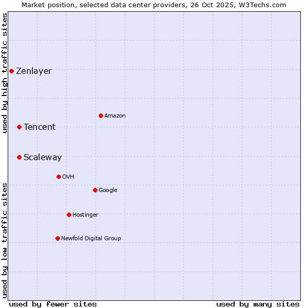 Market position of Scaleway vs. Tencent vs. Zenlayer