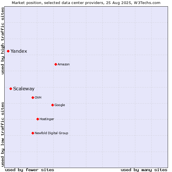 Market position of Scaleway vs. Yandex