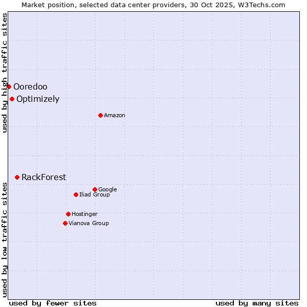 Market position of RackForest vs. Optimizely vs. Ooredoo
