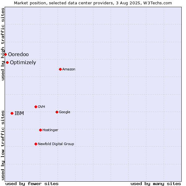 Market position of IBM vs. Optimizely vs. Ooredoo