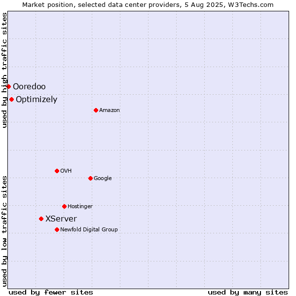 Market position of XServer vs. Optimizely vs. Ooredoo