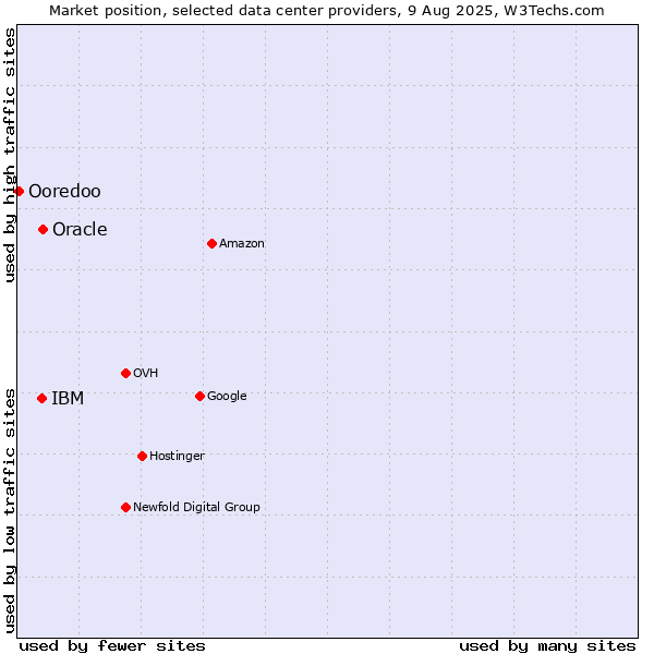 Market position of Oracle vs. IBM vs. Ooredoo