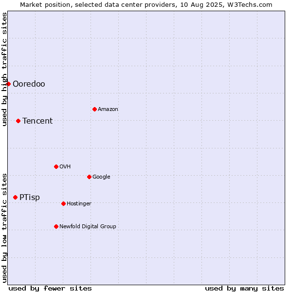 Market position of Tencent vs. PTisp vs. Ooredoo