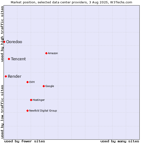 Market position of Tencent vs. Render vs. Ooredoo