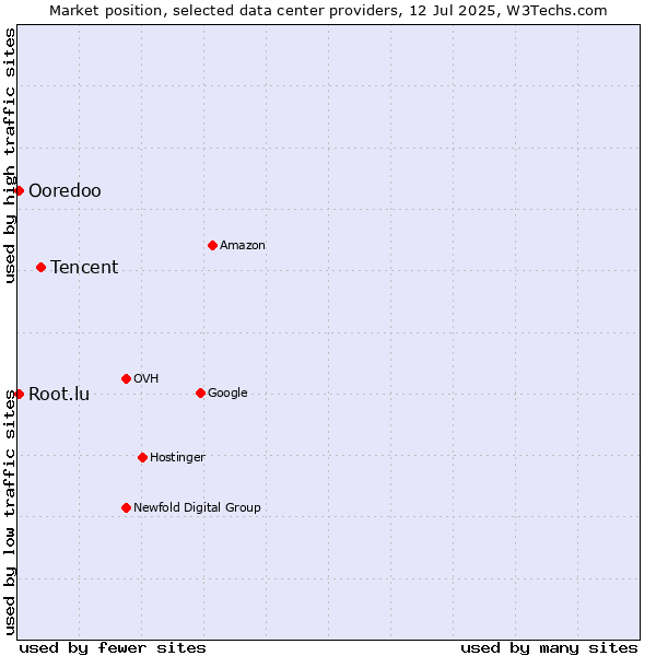 Market position of Tencent vs. Ooredoo vs. Root.lu