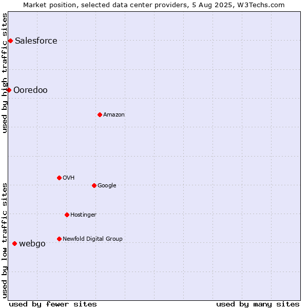 Market position of webgo vs. Salesforce vs. Ooredoo