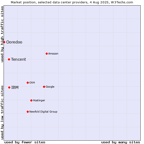 Market position of IBM vs. Tencent vs. Ooredoo