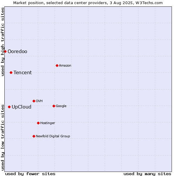 Market position of Tencent vs. UpCloud vs. Ooredoo