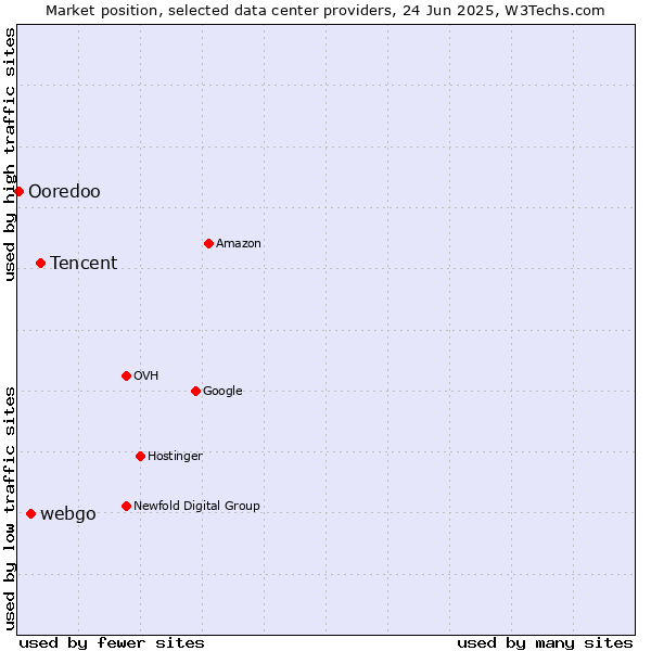 Market position of Tencent vs. webgo vs. Ooredoo