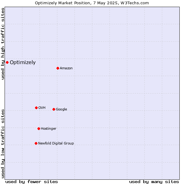 Market position of Optimizely