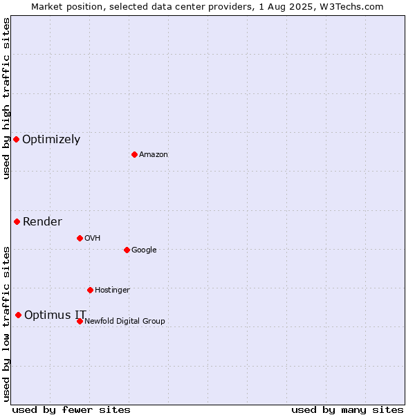 Market position of Optimus IT vs. Render vs. Optimizely