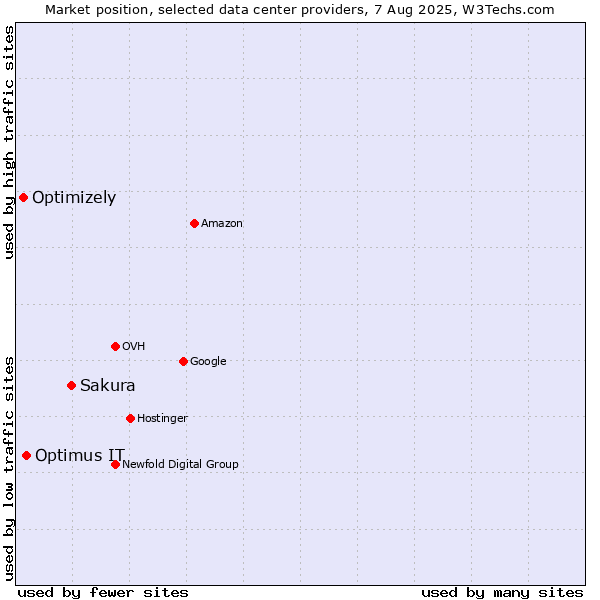 Market position of Sakura vs. Optimus IT vs. Optimizely