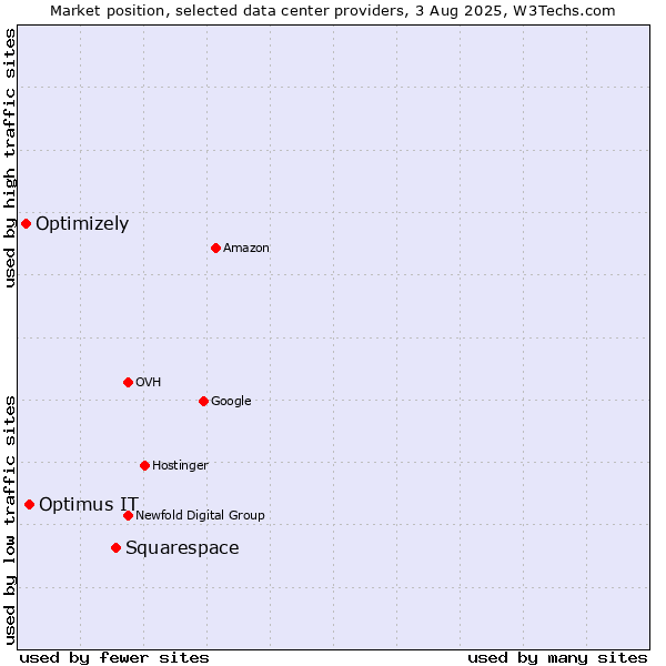 Market position of Squarespace vs. Optimus IT vs. Optimizely