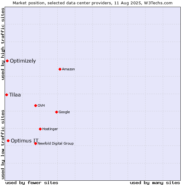 Market position of Optimus IT vs. Optimizely vs. Tilaa