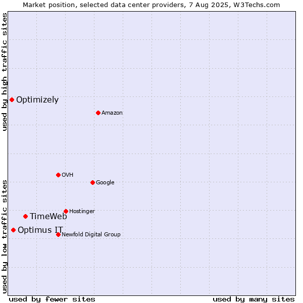 Market position of TimeWeb vs. Optimus IT vs. Optimizely
